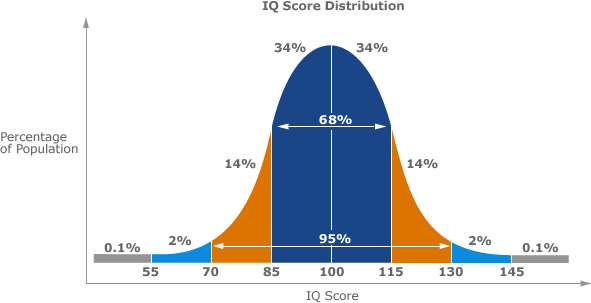 I know this is an bell curve for IQ scores, but translates surprisingly well for the sun's UVB output. 55 = sunrise (~6:00 AM), 85 = 10:00 AM, 115 = 2:00 PM, and 145 = sunset (~6:00 PM). This is why medical organizations recommend avoiding the sun exposure from 10:00 AM-2:00 PM--when the sun the strongest.